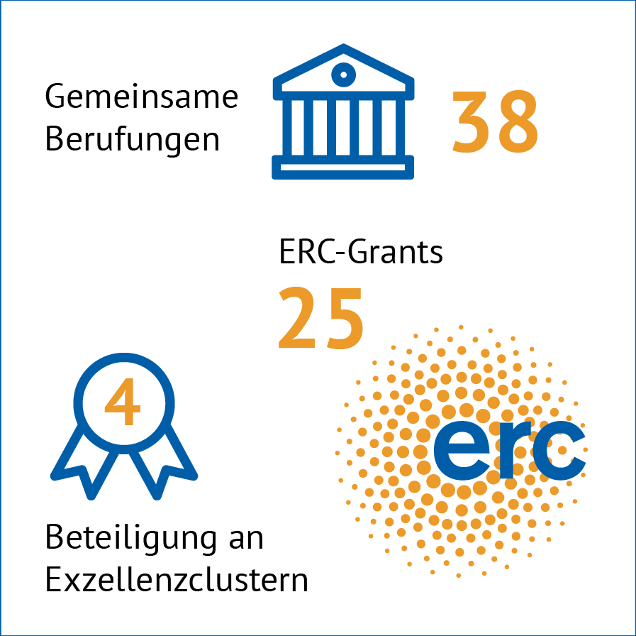 Kooperationen & Exzellenz 2022. Gemeinsame Berufungen 38, ERC Grants 25, Beteiligung an Exzellenzclustern 4Institutionelle Zuwendungen 97,3 Mio. Euro, Ausgegebene Drittmittel 34,0 Mio. Euro, Drittmittel-Anteil am Gesamthaushalt 25,9%