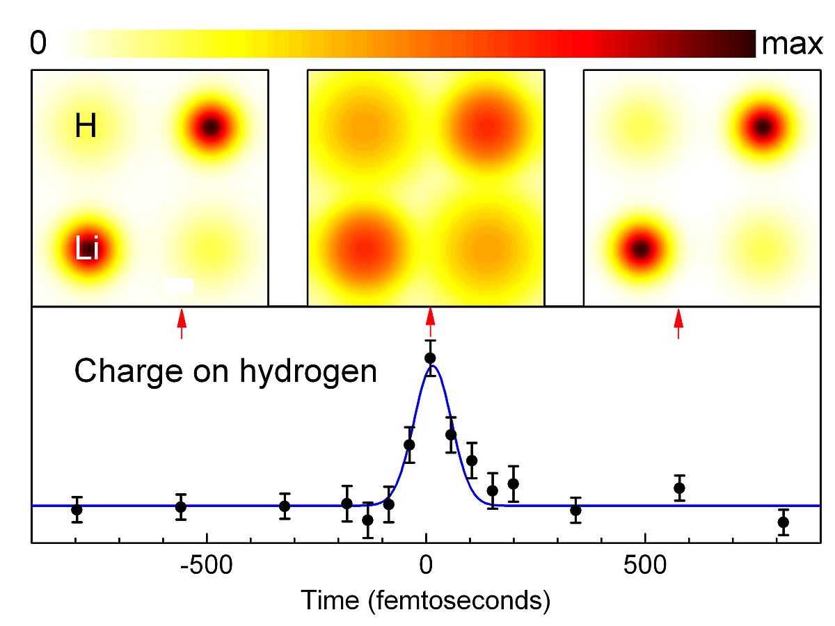 Steering electrons along chemical bonds