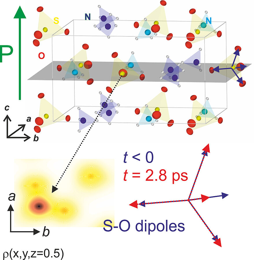 Schwingende Atome schalten die elektrische Polarisation von Kristallen