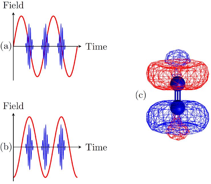 Attosecond electron dynamics in molecules