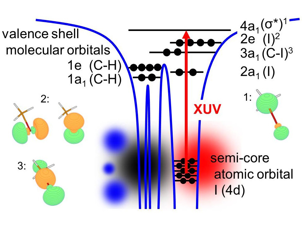 Attosecond Science opens new Avenues in Femtochemistry