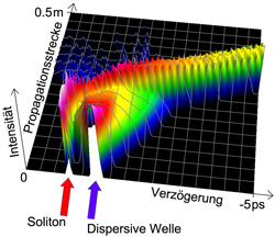 Eine Million mal heller als die Sonne - weißes Licht als extrem kurzer Impuls