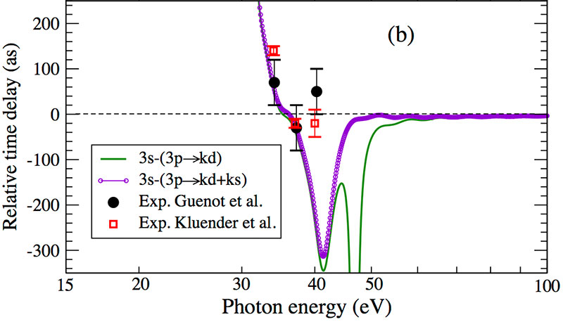 Confinement rules electrons' race