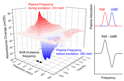 Hitze macht schlapp: Licht verlangsamt die Schwingungen eines Elektronenplasmas