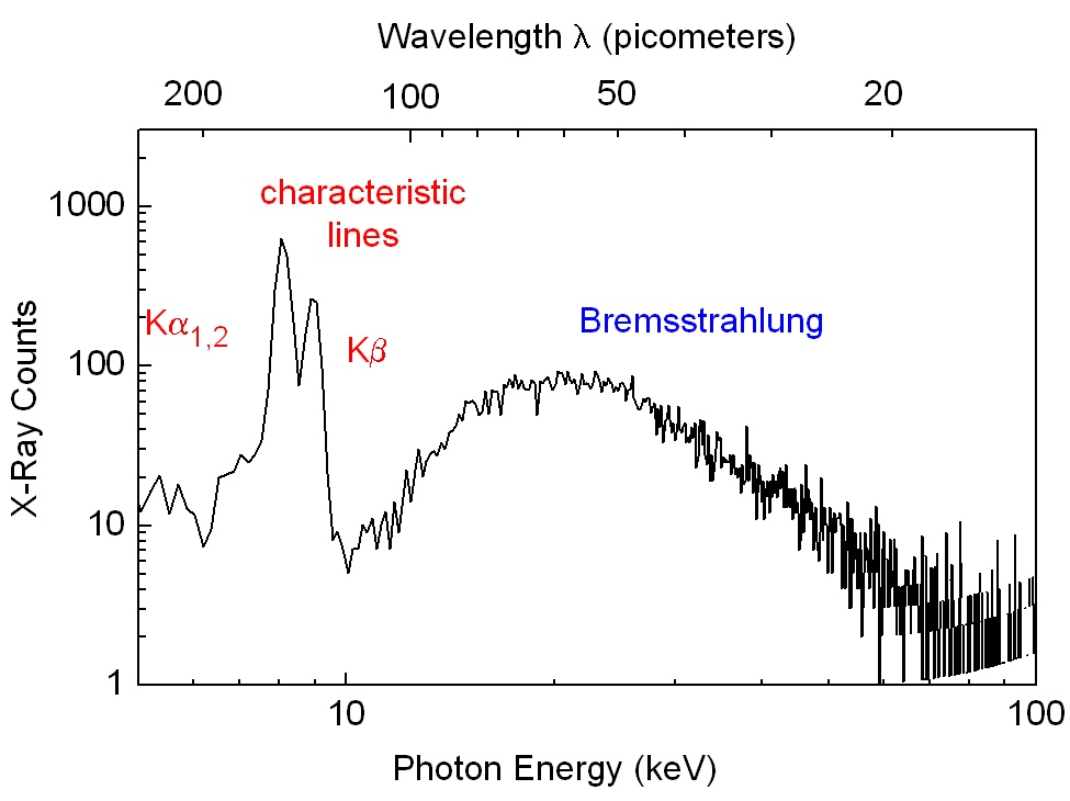 Je länger desto besser: Langwellige Lichtimpulse erzeugen brillante ultrakurze harte Röntgenblitze