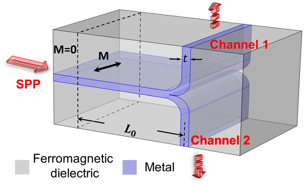 Konzepte für neue schaltbare plasmonische Nanobauteile: ein Nanometer magneto-plasmonischer Router und ein magneto-plasmonischer Scheiben Modulator hohen Kontrasts, die durch ein äußeres magnetisches Feld gesteuert werden.