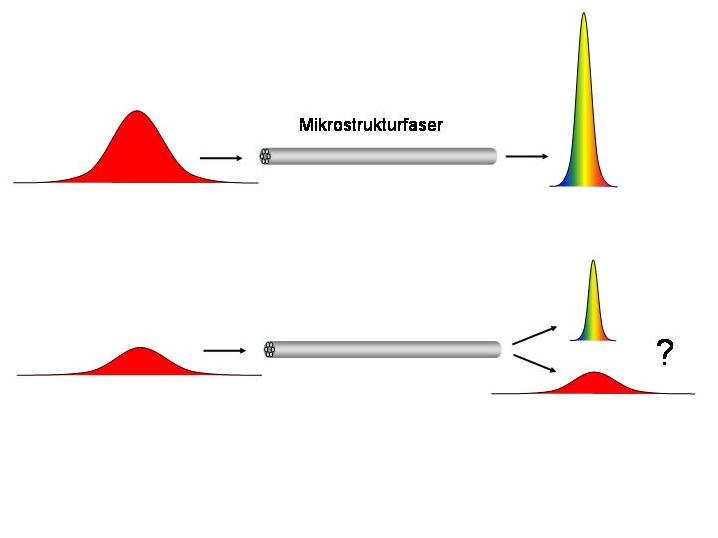 Monsterwellen in der Glasfaser