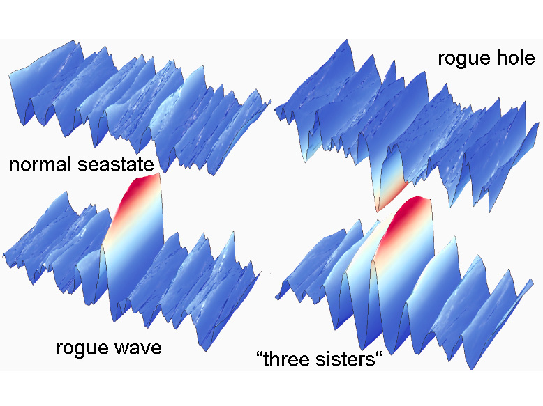 Ocean rogue waves: a mystery unveiled?