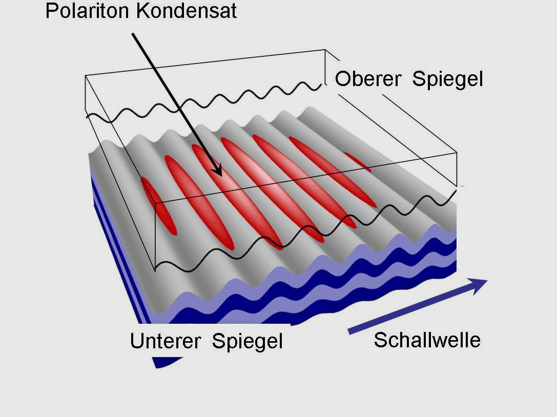 Quantenkondensate unter Schallwellen