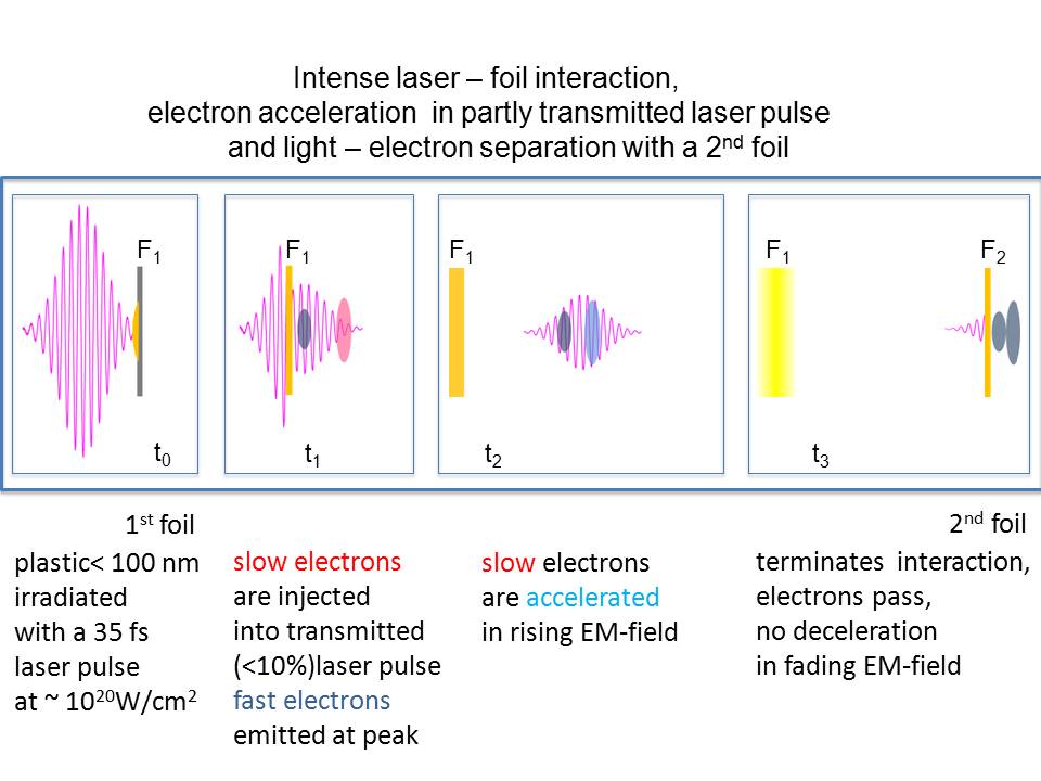 Verstärkung relativistischer Elektronenpulse durch direkte Beschleunigung im Laserfeld