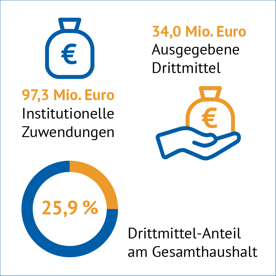 Haushalt 2022. Institutionelle Zuwendungen 97,3 Mio. Euro, Ausgegebene Drittmittel 34,0 Mio. Euro, Drittmittel-Anteil am Gesamthaushalt 25,9%