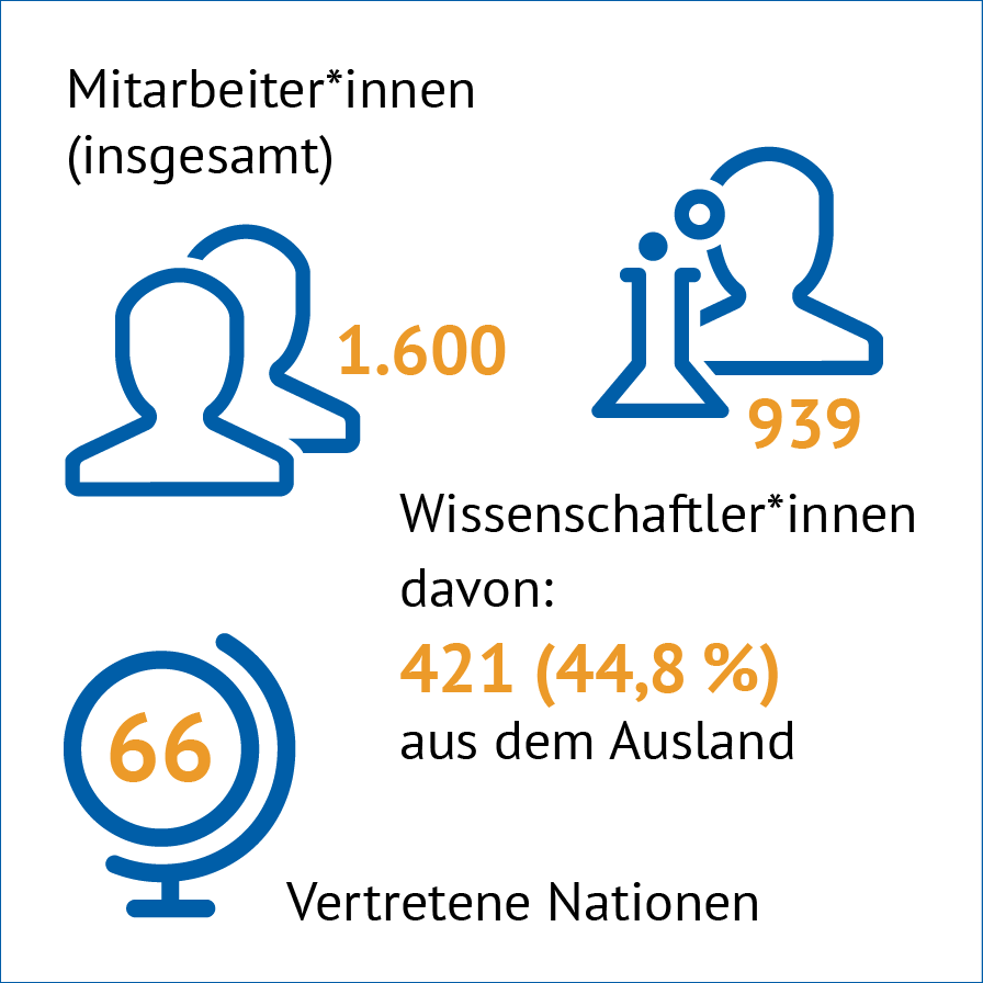 Personal 2022. Mitarbeiter*innen 1600, Wissenschaftler*innen 939, davon 421 (44,8%) aus dem Ausland, 66 vertretene Nationen 