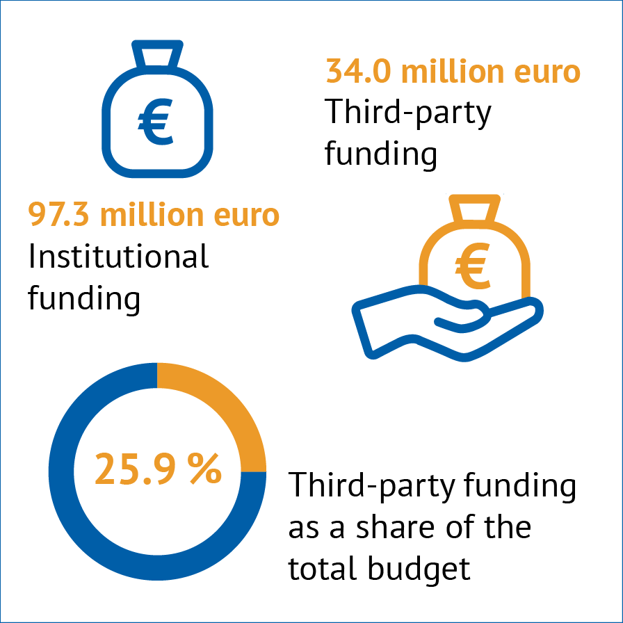 Budget 2022. Institutional funding 97.3 million euros, third-party funding 34.0 million euros, third-party funding as a share of the total budget 25.9%.