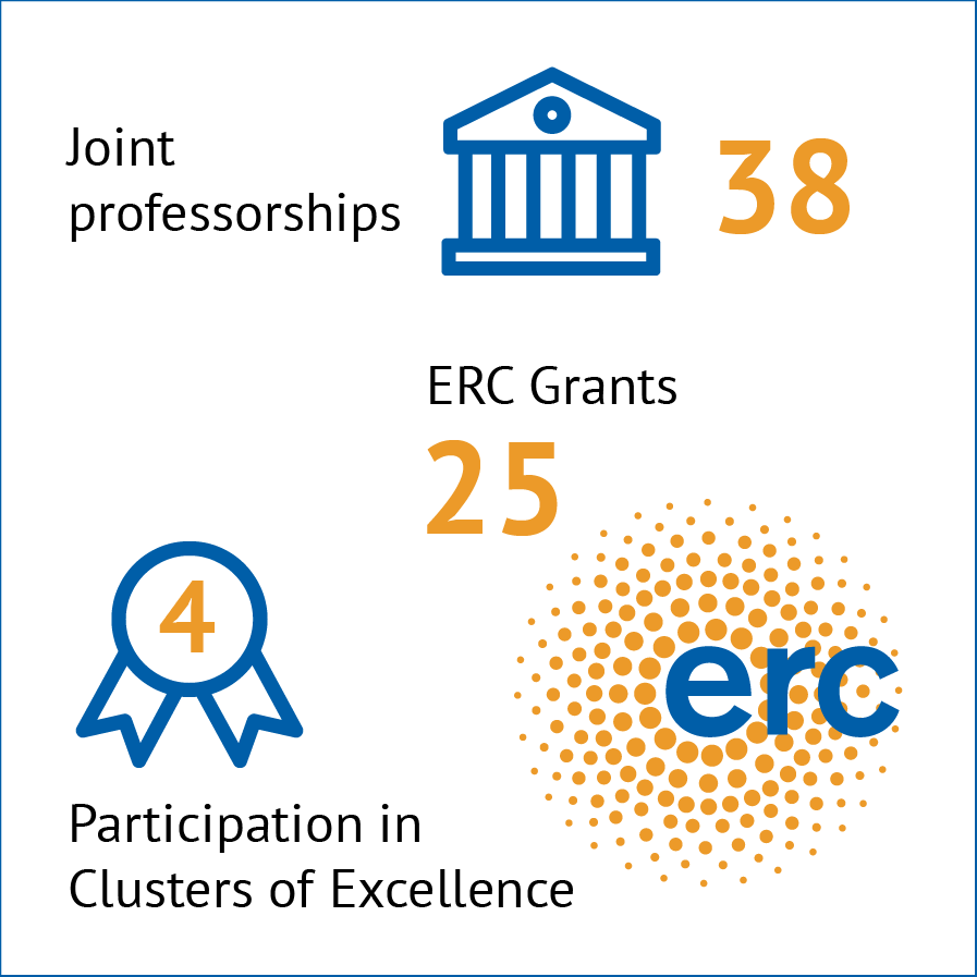 Cooperations & Excellence 2022. Joint appointments 38, ERC Grants 25, participation in clusters of excellence 4