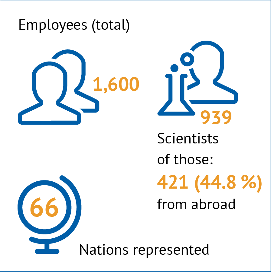 Personnel 2022. 1600 employees, 939 scientists, of those 421 (44.8%) are from abroad, 66 nations represented